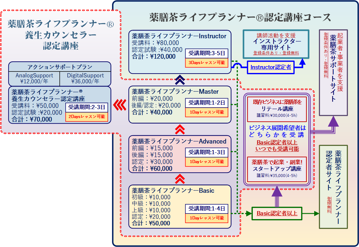 薬膳茶ライフプランナー®養生カウンセラー 受講料