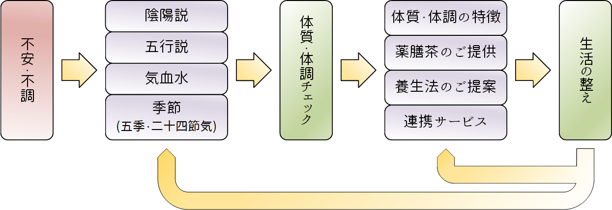 薬膳茶ライフプランナー®養生カウンセラーの役割