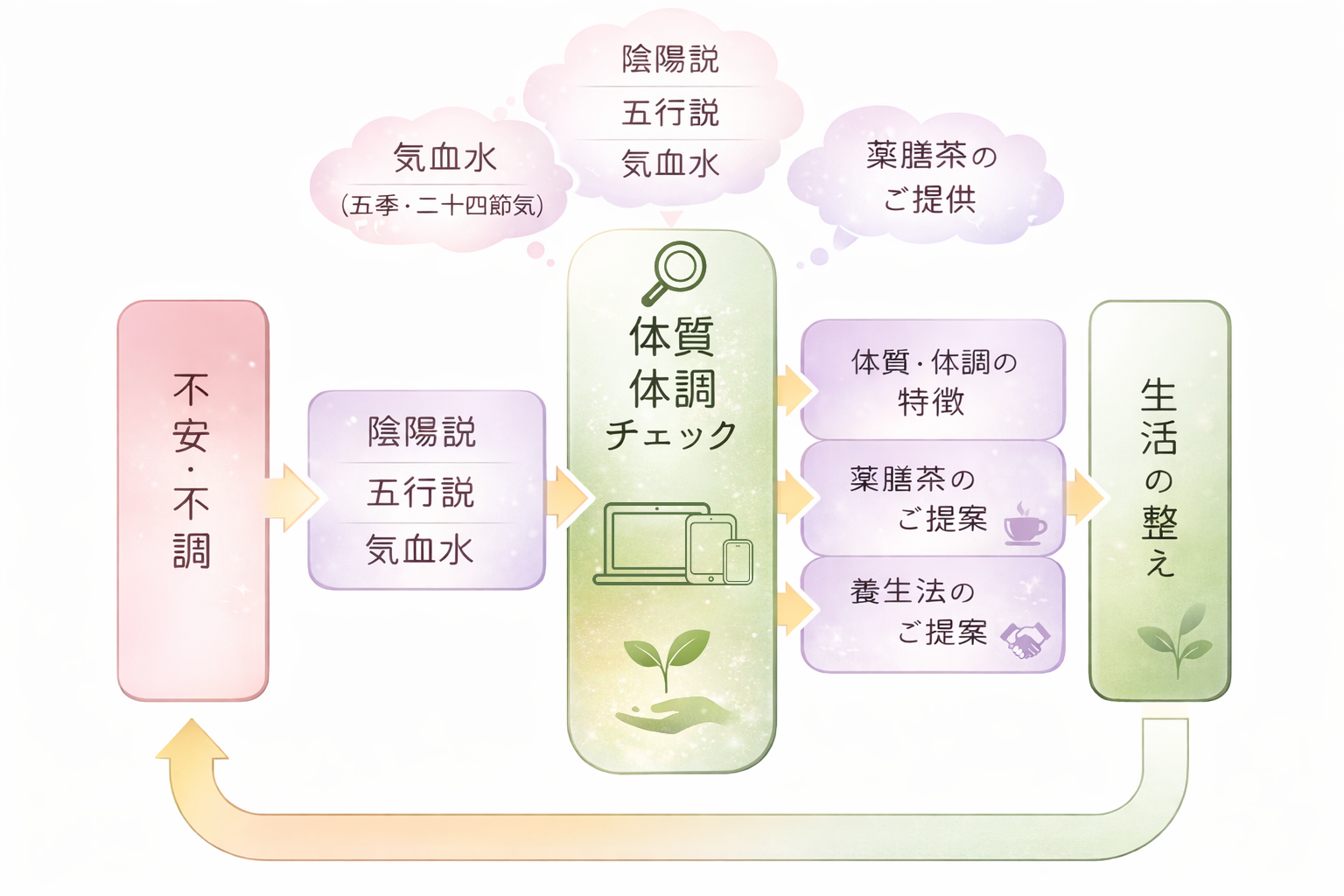 薬膳茶ライフプランナー®養生カウンセラーの役割